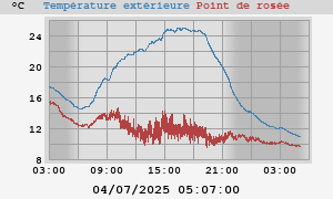 temperatures